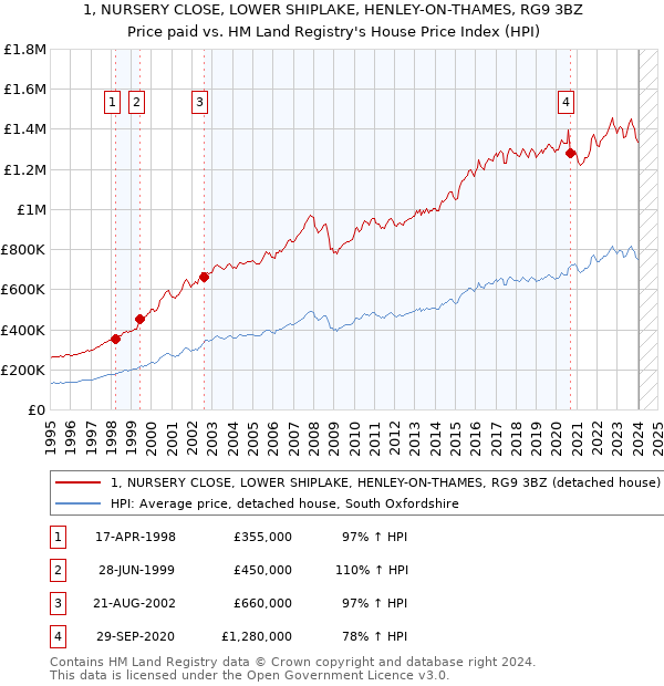 1, NURSERY CLOSE, LOWER SHIPLAKE, HENLEY-ON-THAMES, RG9 3BZ: Price paid vs HM Land Registry's House Price Index