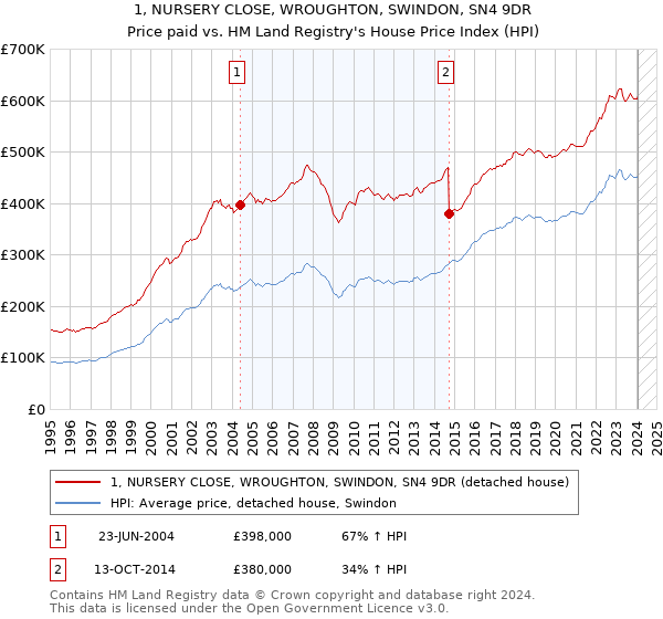 1, NURSERY CLOSE, WROUGHTON, SWINDON, SN4 9DR: Price paid vs HM Land Registry's House Price Index