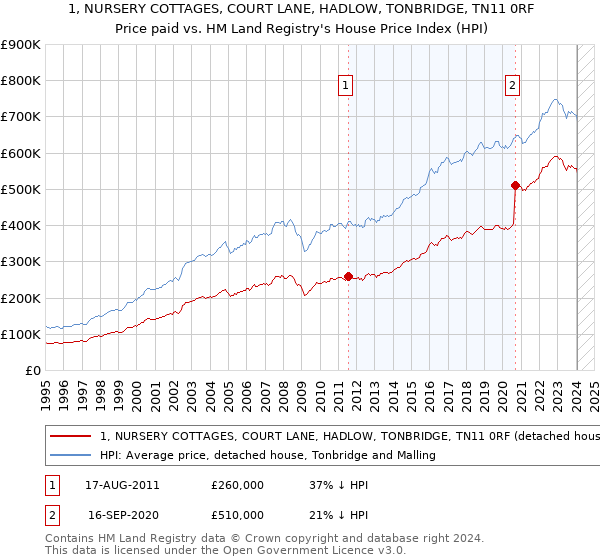 1, NURSERY COTTAGES, COURT LANE, HADLOW, TONBRIDGE, TN11 0RF: Price paid vs HM Land Registry's House Price Index