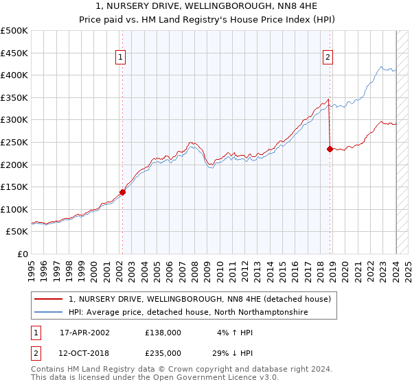 1, NURSERY DRIVE, WELLINGBOROUGH, NN8 4HE: Price paid vs HM Land Registry's House Price Index