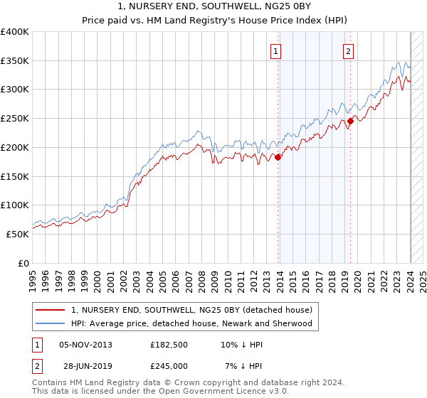 1, NURSERY END, SOUTHWELL, NG25 0BY: Price paid vs HM Land Registry's House Price Index