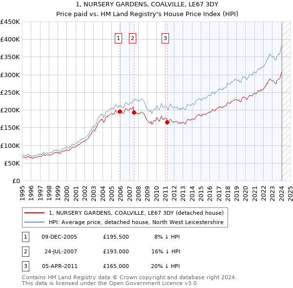 1, NURSERY GARDENS, COALVILLE, LE67 3DY: Price paid vs HM Land Registry's House Price Index