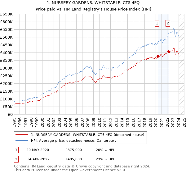 1, NURSERY GARDENS, WHITSTABLE, CT5 4FQ: Price paid vs HM Land Registry's House Price Index