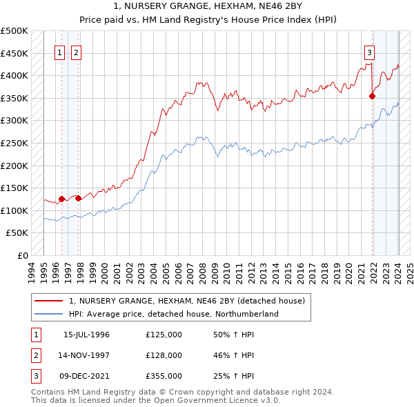 1, NURSERY GRANGE, HEXHAM, NE46 2BY: Price paid vs HM Land Registry's House Price Index