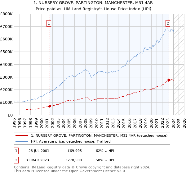 1, NURSERY GROVE, PARTINGTON, MANCHESTER, M31 4AR: Price paid vs HM Land Registry's House Price Index