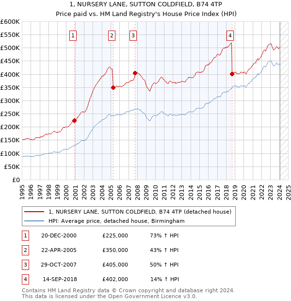 1, NURSERY LANE, SUTTON COLDFIELD, B74 4TP: Price paid vs HM Land Registry's House Price Index