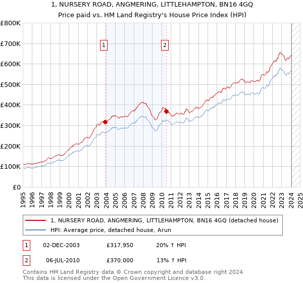 1, NURSERY ROAD, ANGMERING, LITTLEHAMPTON, BN16 4GQ: Price paid vs HM Land Registry's House Price Index