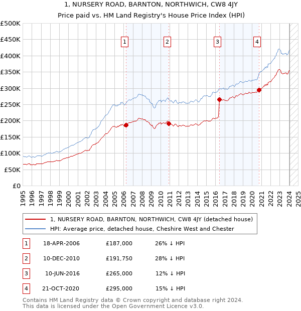 1, NURSERY ROAD, BARNTON, NORTHWICH, CW8 4JY: Price paid vs HM Land Registry's House Price Index
