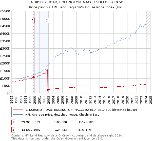 1, NURSERY ROAD, BOLLINGTON, MACCLESFIELD, SK10 5DL: Price paid vs HM Land Registry's House Price Index