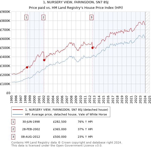 1, NURSERY VIEW, FARINGDON, SN7 8SJ: Price paid vs HM Land Registry's House Price Index