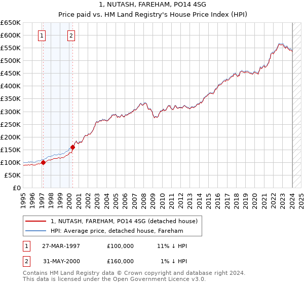 1, NUTASH, FAREHAM, PO14 4SG: Price paid vs HM Land Registry's House Price Index