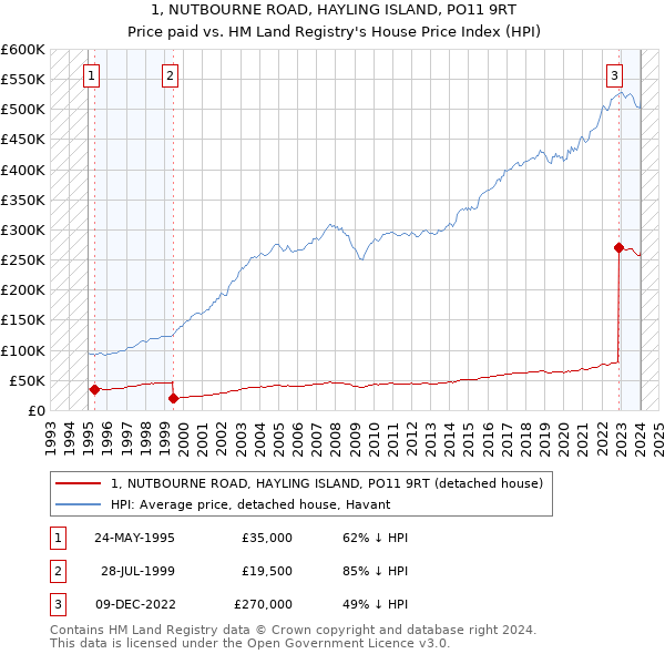 1, NUTBOURNE ROAD, HAYLING ISLAND, PO11 9RT: Price paid vs HM Land Registry's House Price Index