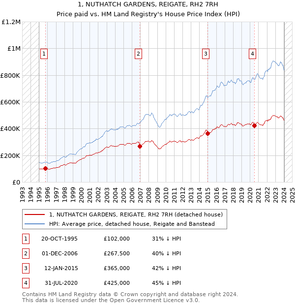 1, NUTHATCH GARDENS, REIGATE, RH2 7RH: Price paid vs HM Land Registry's House Price Index