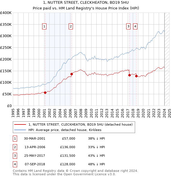 1, NUTTER STREET, CLECKHEATON, BD19 5HU: Price paid vs HM Land Registry's House Price Index