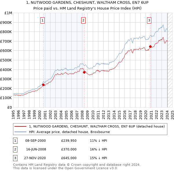 1, NUTWOOD GARDENS, CHESHUNT, WALTHAM CROSS, EN7 6UP: Price paid vs HM Land Registry's House Price Index