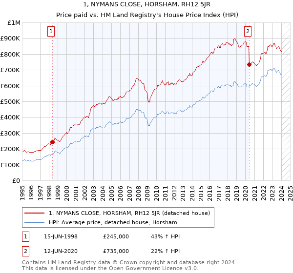 1, NYMANS CLOSE, HORSHAM, RH12 5JR: Price paid vs HM Land Registry's House Price Index