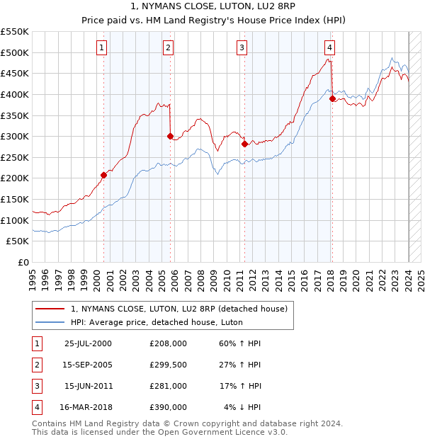 1, NYMANS CLOSE, LUTON, LU2 8RP: Price paid vs HM Land Registry's House Price Index