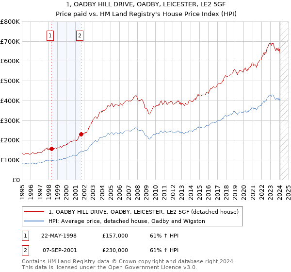 1, OADBY HILL DRIVE, OADBY, LEICESTER, LE2 5GF: Price paid vs HM Land Registry's House Price Index