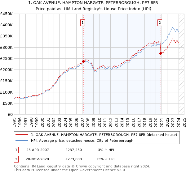 1, OAK AVENUE, HAMPTON HARGATE, PETERBOROUGH, PE7 8FR: Price paid vs HM Land Registry's House Price Index