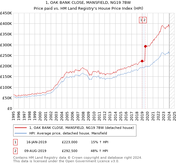 1, OAK BANK CLOSE, MANSFIELD, NG19 7BW: Price paid vs HM Land Registry's House Price Index