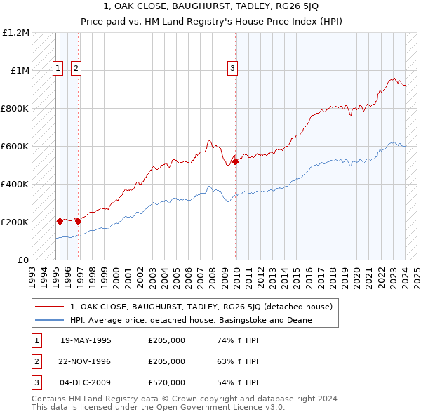 1, OAK CLOSE, BAUGHURST, TADLEY, RG26 5JQ: Price paid vs HM Land Registry's House Price Index