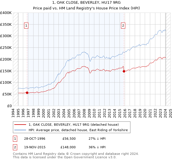 1, OAK CLOSE, BEVERLEY, HU17 9RG: Price paid vs HM Land Registry's House Price Index
