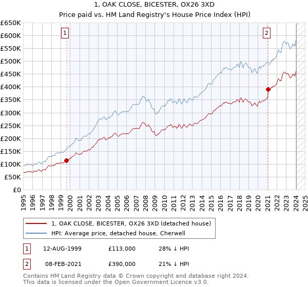 1, OAK CLOSE, BICESTER, OX26 3XD: Price paid vs HM Land Registry's House Price Index