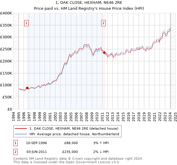 1, OAK CLOSE, HEXHAM, NE46 2RE: Price paid vs HM Land Registry's House Price Index
