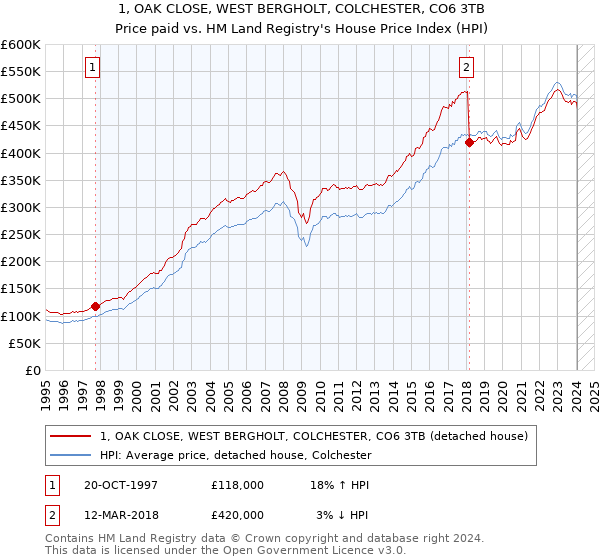1, OAK CLOSE, WEST BERGHOLT, COLCHESTER, CO6 3TB: Price paid vs HM Land Registry's House Price Index