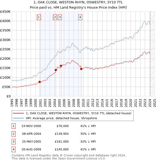 1, OAK CLOSE, WESTON RHYN, OSWESTRY, SY10 7TL: Price paid vs HM Land Registry's House Price Index