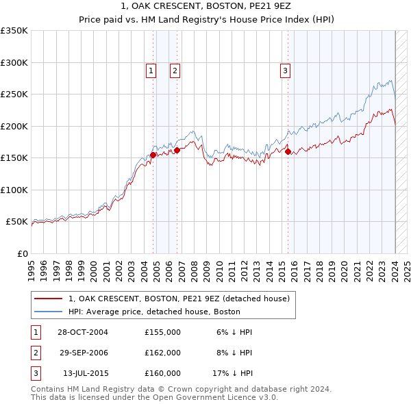 1, OAK CRESCENT, BOSTON, PE21 9EZ: Price paid vs HM Land Registry's House Price Index