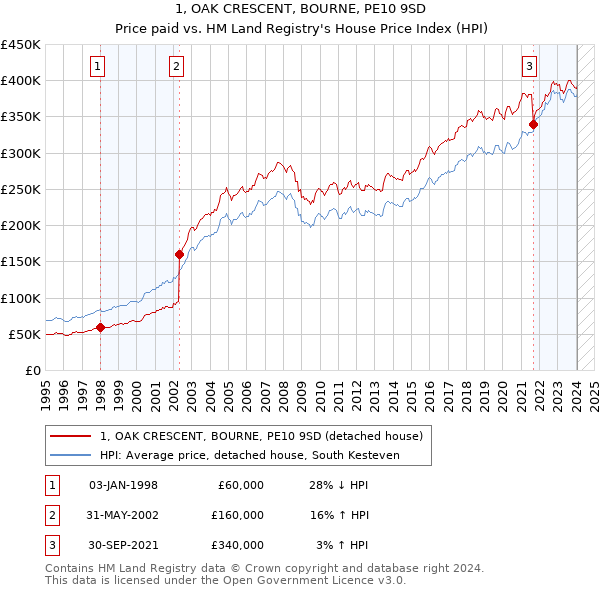 1, OAK CRESCENT, BOURNE, PE10 9SD: Price paid vs HM Land Registry's House Price Index