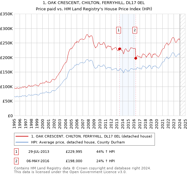 1, OAK CRESCENT, CHILTON, FERRYHILL, DL17 0EL: Price paid vs HM Land Registry's House Price Index