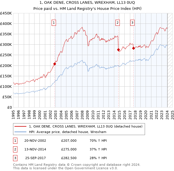 1, OAK DENE, CROSS LANES, WREXHAM, LL13 0UQ: Price paid vs HM Land Registry's House Price Index