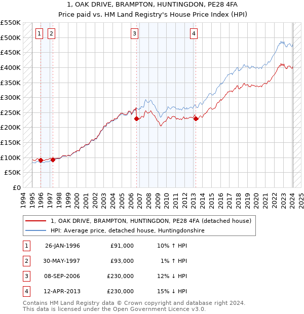 1, OAK DRIVE, BRAMPTON, HUNTINGDON, PE28 4FA: Price paid vs HM Land Registry's House Price Index