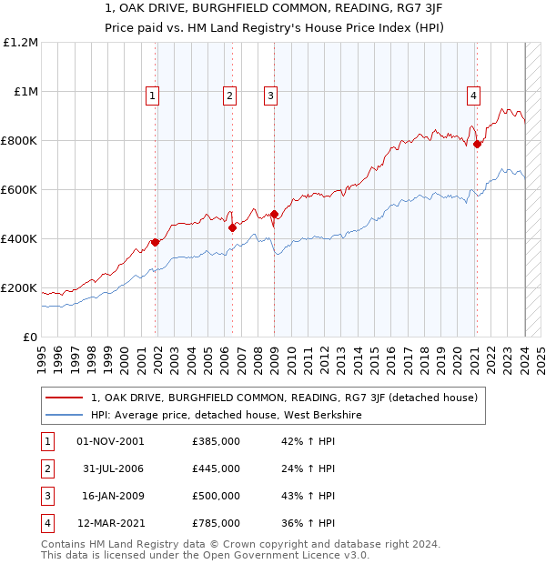 1, OAK DRIVE, BURGHFIELD COMMON, READING, RG7 3JF: Price paid vs HM Land Registry's House Price Index