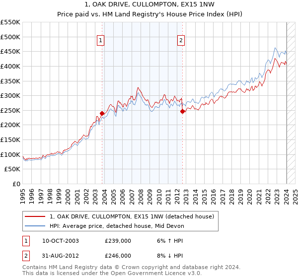 1, OAK DRIVE, CULLOMPTON, EX15 1NW: Price paid vs HM Land Registry's House Price Index
