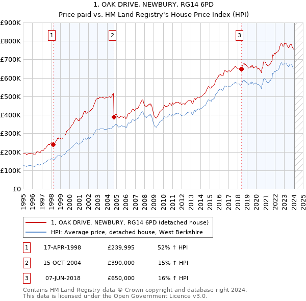 1, OAK DRIVE, NEWBURY, RG14 6PD: Price paid vs HM Land Registry's House Price Index