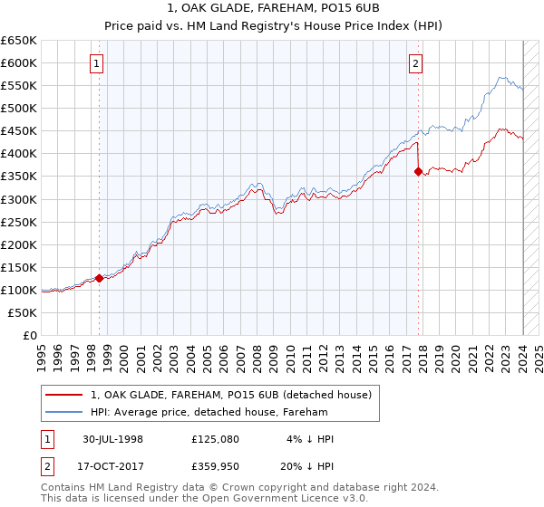 1, OAK GLADE, FAREHAM, PO15 6UB: Price paid vs HM Land Registry's House Price Index