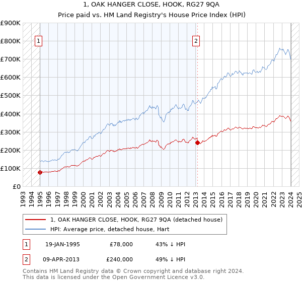 1, OAK HANGER CLOSE, HOOK, RG27 9QA: Price paid vs HM Land Registry's House Price Index