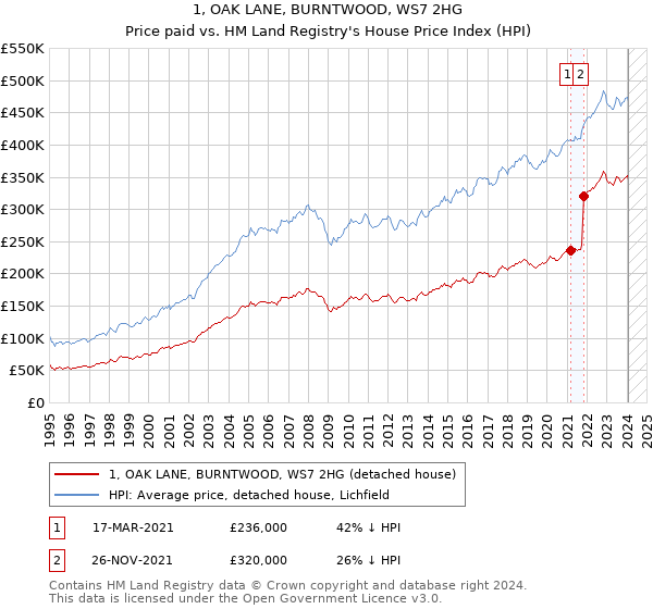 1, OAK LANE, BURNTWOOD, WS7 2HG: Price paid vs HM Land Registry's House Price Index