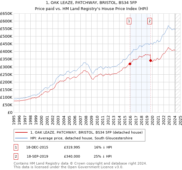 1, OAK LEAZE, PATCHWAY, BRISTOL, BS34 5FP: Price paid vs HM Land Registry's House Price Index