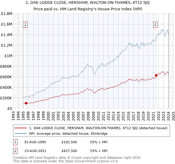 1, OAK LODGE CLOSE, HERSHAM, WALTON-ON-THAMES, KT12 5JQ: Price paid vs HM Land Registry's House Price Index