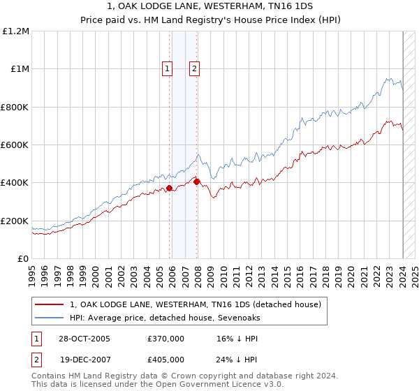 1, OAK LODGE LANE, WESTERHAM, TN16 1DS: Price paid vs HM Land Registry's House Price Index