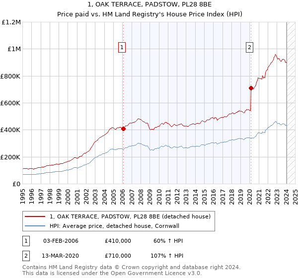 1, OAK TERRACE, PADSTOW, PL28 8BE: Price paid vs HM Land Registry's House Price Index