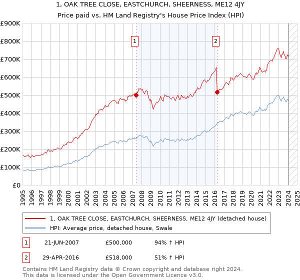 1, OAK TREE CLOSE, EASTCHURCH, SHEERNESS, ME12 4JY: Price paid vs HM Land Registry's House Price Index