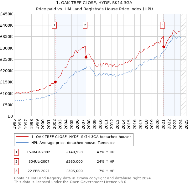 1, OAK TREE CLOSE, HYDE, SK14 3GA: Price paid vs HM Land Registry's House Price Index