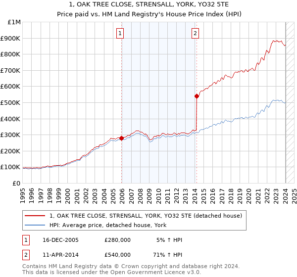 1, OAK TREE CLOSE, STRENSALL, YORK, YO32 5TE: Price paid vs HM Land Registry's House Price Index