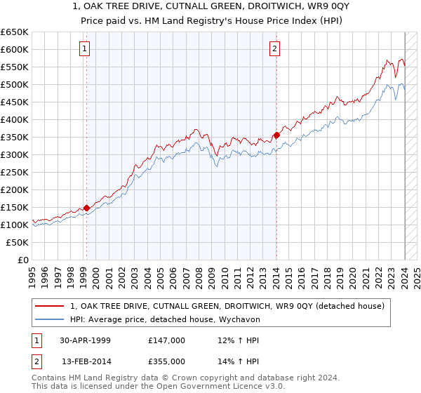 1, OAK TREE DRIVE, CUTNALL GREEN, DROITWICH, WR9 0QY: Price paid vs HM Land Registry's House Price Index