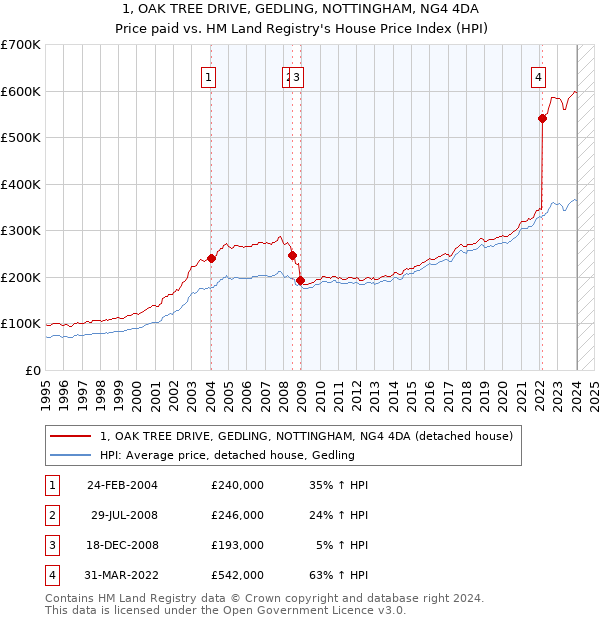1, OAK TREE DRIVE, GEDLING, NOTTINGHAM, NG4 4DA: Price paid vs HM Land Registry's House Price Index